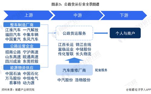 預見2023 2023年中國公路貨運行業全景圖譜 附市場現狀 競爭格局和發展趨勢等